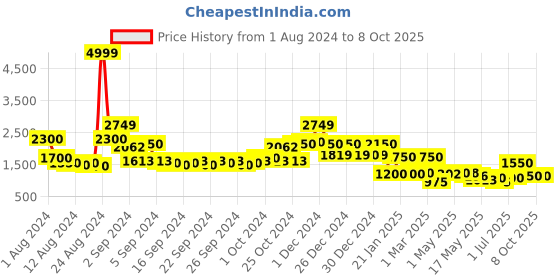 ajio.com jaipur fabric Floral Print Reversible Double-Size Comforter jaipur fabric Price History Graph from 1 Aug 2024 to 8 Oct 2025