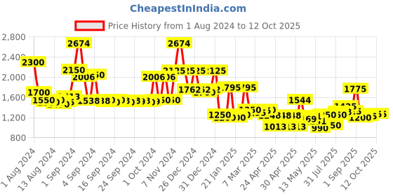 ajio.com jaipur fabric Floral Print Reversible Double-Size Comforter jaipur fabric Price History Graph from 1 Aug 2024 to 12 Oct 2025