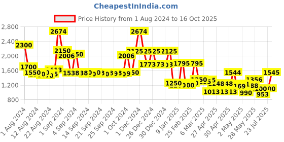 ajio.com jaipur fabric Floral Print Reversible Double-Size Comforter jaipur fabric Price History Graph from 1 Aug 2024 to 16 Oct 2025