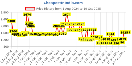 ajio.com jaipur fabric Floral Print Reversible Double-Size Comforter jaipur fabric Price History Graph from 1 Aug 2024 to 18 Oct 2025