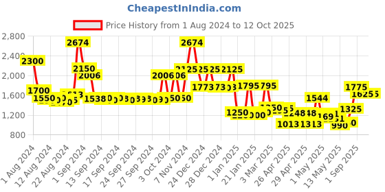 ajio.com jaipur fabric Floral Print Reversible Double-Size Comforter jaipur fabric Price History Graph from 1 Aug 2024 to 12 Oct 2025