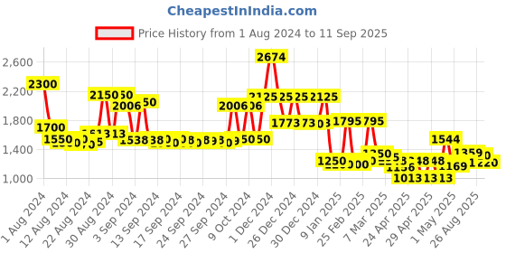 ajio.com jaipur fabric Floral Print Reversible Double-Size Comforter jaipur fabric Price History Graph from 1 Aug 2024 to 11 Sep 2025