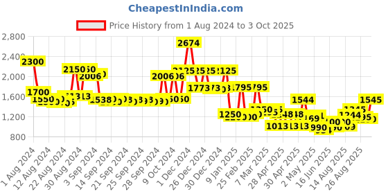 ajio.com jaipur fabric Floral Print Reversible Double-Size Comforter jaipur fabric Price History Graph from 1 Aug 2024 to 3 Oct 2025