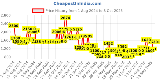 ajio.com jaipur fabric Floral Print Reversible Double-Size Comforter jaipur fabric Price History Graph from 1 Aug 2024 to 8 Oct 2025