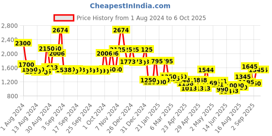 ajio.com jaipur fabric Floral Print Reversible Double-Size Comforter jaipur fabric Price History Graph from 1 Aug 2024 to 6 Oct 2025