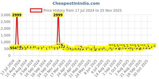 ajio.com jaipur fabric Floral Print Single Reversible Dohar jaipur fabric Price History Graph from 17 Jul 2024 to 25 Nov 2025