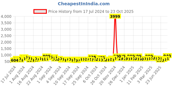 ajio.com jaipur fabric Floral Print Single Reversible Dohar jaipur fabric Price History Graph from 17 Jul 2024 to 23 Oct 2025
