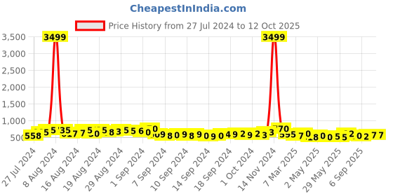 ajio.com jaipur fabric Floral Print Single Size Bedsheet jaipur fabric Price History Graph from 27 Jul 2024 to 11 Oct 2025