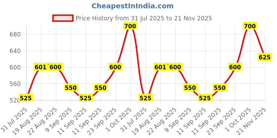 ajio.com jaipur fabric Floral Print Window Curtain jaipur fabric Price History Graph from 31 Jul 2025 to 21 Nov 2025