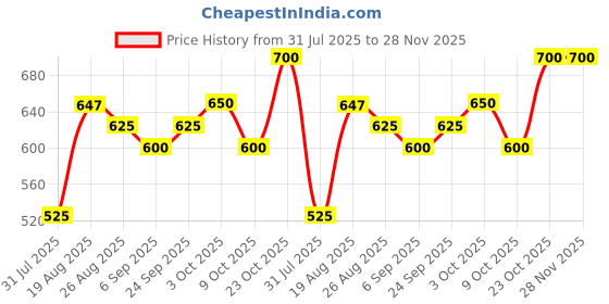 ajio.com jaipur fabric Floral Print Window Curtain jaipur fabric Price History Graph from 31 Jul 2025 to 28 Nov 2025