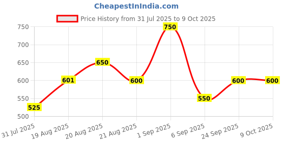 ajio.com jaipur fabric Floral Print Window Curtain with Eyelets Header jaipur fabric Price History Graph from 31 Jul 2025 to 8 Oct 2025