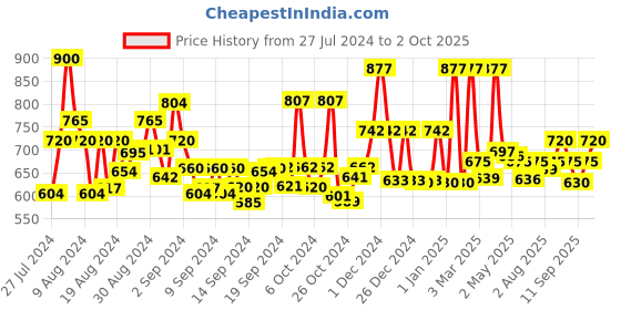 ajio.com jaipur fabric Geometric Print Bedsheet with 2 Pillow Cover jaipur fabric Price History Graph from 27 Jul 2024 to 2 Oct 2025