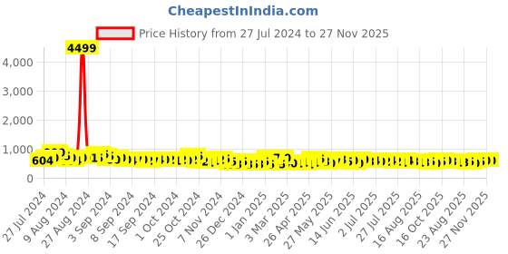 ajio.com jaipur fabric Geometric Print Double Bedsheet with Pillow Covers jaipur fabric Price History Graph from 27 Jul 2024 to 27 Nov 2025