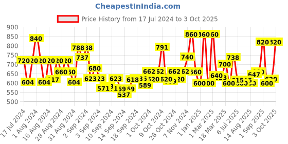 ajio.com jaipur fabric Geometric Print Double Bedsheet with Pillow Covers jaipur fabric Price History Graph from 17 Jul 2024 to 3 Oct 2025