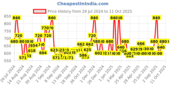 ajio.com jaipur fabric Geometric Print Double Bedsheet with Pillow Covers jaipur fabric Price History Graph from 29 Jul 2024 to 10 Oct 2025