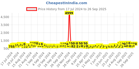 ajio.com jaipur fabric Geometric Print King Bedsheet with Pillow Covers jaipur fabric Price History Graph from 17 Jul 2024 to 26 Sep 2025