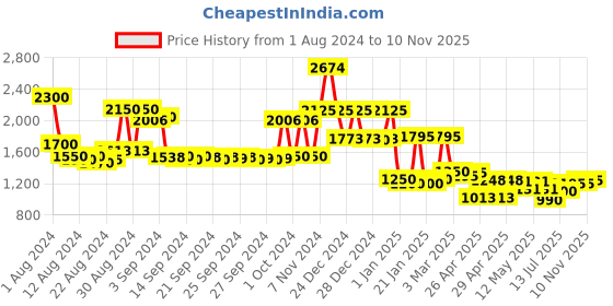 ajio.com jaipur fabric Geometric Print Reversible Double-Size Comforter jaipur fabric Price History Graph from 1 Aug 2024 to 10 Nov 2025