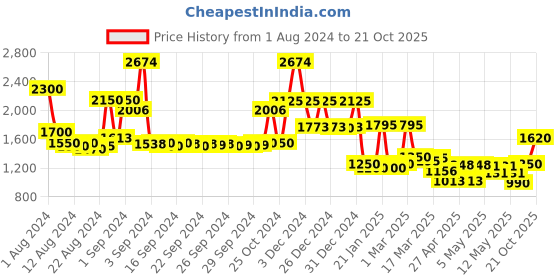 ajio.com jaipur fabric Geometric Print Reversible Double-Size Comforter jaipur fabric Price History Graph from 1 Aug 2024 to 21 Oct 2025