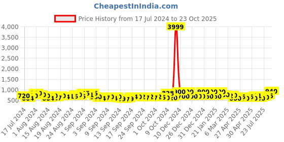 ajio.com jaipur fabric Geometric Print Single Dohar jaipur fabric Price History Graph from 17 Jul 2024 to 23 Oct 2025