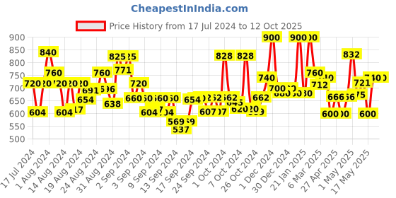 ajio.com jaipur fabric Geometric Print Single Dohar jaipur fabric Price History Graph from 17 Jul 2024 to 12 Oct 2025