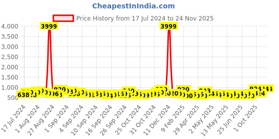 ajio.com jaipur fabric Graphic Print Double Bedsheet with Pillow Covers jaipur fabric Price History Graph from 17 Jul 2024 to 23 Nov 2025