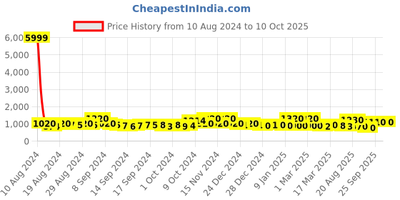 ajio.com jaipur fabric Graphic Print Double Bedsheet with Pillow Covers jaipur fabric Price History Graph from 10 Aug 2024 to 10 Oct 2025