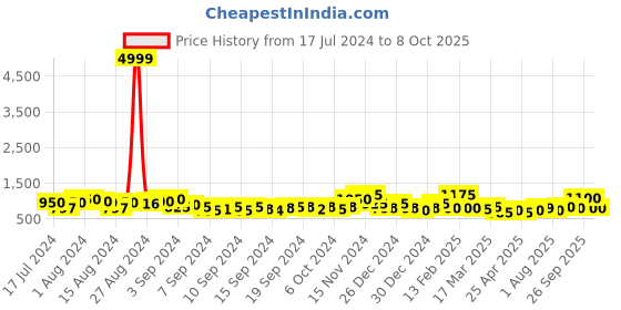 ajio.com jaipur fabric Graphic Print King Size Bedsheet with 2 Pillow Covers jaipur fabric Price History Graph from 17 Jul 2024 to 8 Oct 2025