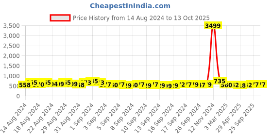 ajio.com jaipur fabric Indian Double Bedsheet with 2 Pillow Covers jaipur fabric Price History Graph from 14 Aug 2024 to 13 Oct 2025