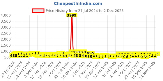 ajio.com jaipur fabric Indian Print Bedsheet with 2 Pillow Cover jaipur fabric Price History Graph from 27 Jul 2024 to 2 Dec 2025