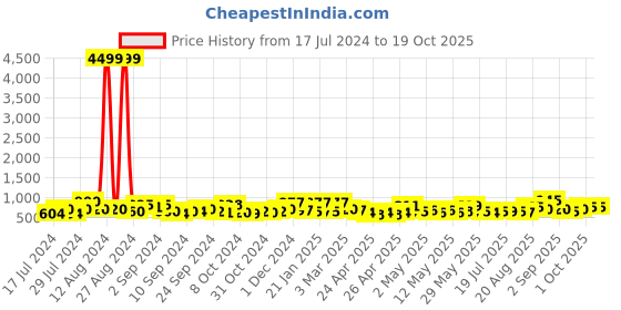 ajio.com jaipur fabric Jaipuri Microfibre Filled  AC Comforter jaipur fabric Price History Graph from 17 Jul 2024 to 18 Oct 2025