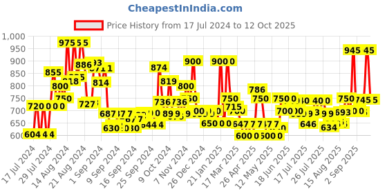 ajio.com jaipur fabric Jaipuri Microfibre Filled  AC Comforter jaipur fabric Price History Graph from 17 Jul 2024 to 12 Oct 2025