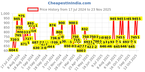 ajio.com jaipur fabric Jaipuri Microfibre Filled  AC Comforter jaipur fabric Price History Graph from 17 Jul 2024 to 22 Nov 2025