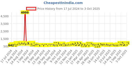 ajio.com jaipur fabric Jaipuri Microfibre Filled  AC Comforter jaipur fabric Price History Graph from 17 Jul 2024 to 3 Oct 2025
