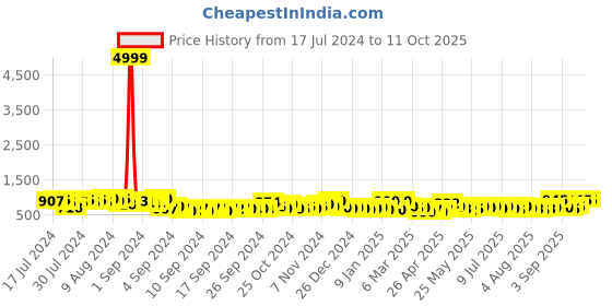ajio.com jaipur fabric Jaipuri Microfibre Filled  AC Comforter jaipur fabric Price History Graph from 17 Jul 2024 to 11 Oct 2025