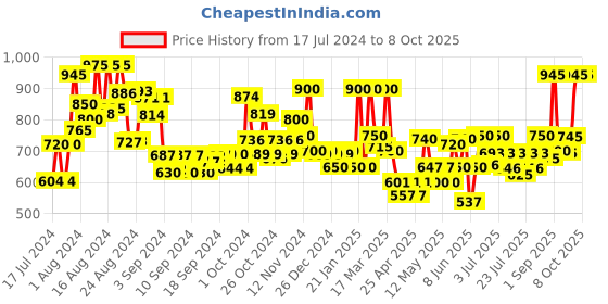 ajio.com jaipur fabric Jaipuri Microfibre Filled  AC Comforter jaipur fabric Price History Graph from 17 Jul 2024 to 8 Oct 2025
