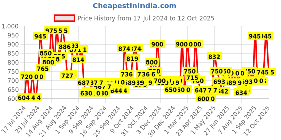ajio.com jaipur fabric Jaipuri Microfibre Filled AC Comforter jaipur fabric Price History Graph from 17 Jul 2024 to 12 Oct 2025