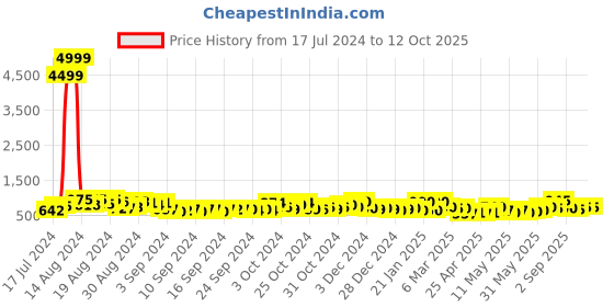 ajio.com jaipur fabric Jaipuri Microfibre Filled  AC Comforter jaipur fabric Price History Graph from 17 Jul 2024 to 11 Oct 2025
