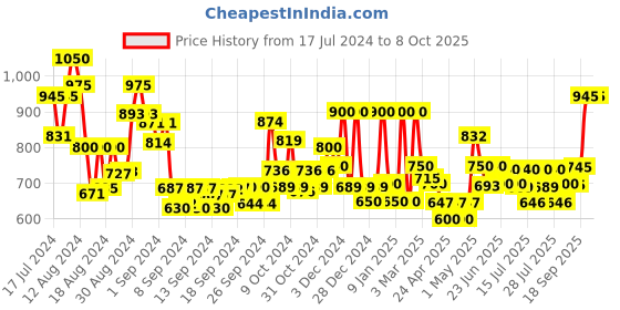 ajio.com jaipur fabric Jaipuri Microfibre Filled  AC Comforter jaipur fabric Price History Graph from 17 Jul 2024 to 8 Oct 2025