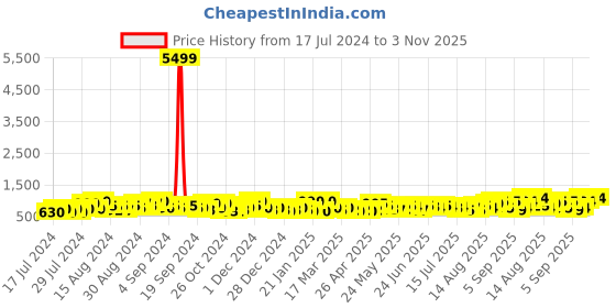 ajio.com jaipur fabric King Size Cotton Bedsheet with 2 Pillow Covers jaipur fabric Price History Graph from 17 Jul 2024 to 3 Nov 2025