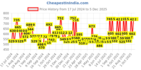 ajio.com jaipur fabric King Size Cotton Bedsheet with 2 Pillow Covers jaipur fabric Price History Graph from 17 Jul 2024 to 5 Dec 2025
