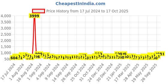 ajio.com jaipur fabric King Size Cotton Bedsheet with 2 Pillow Covers jaipur fabric Price History Graph from 17 Jul 2024 to 16 Oct 2025