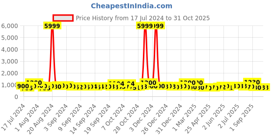 ajio.com jaipur fabric King Size Cotton Bedsheet with 2 Pillow Covers jaipur fabric Price History Graph from 17 Jul 2024 to 31 Oct 2025