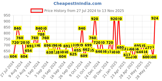 ajio.com jaipur fabric King Size Cotton Bedsheet with 2 Pillow Covers jaipur fabric Price History Graph from 27 Jul 2024 to 13 Nov 2025