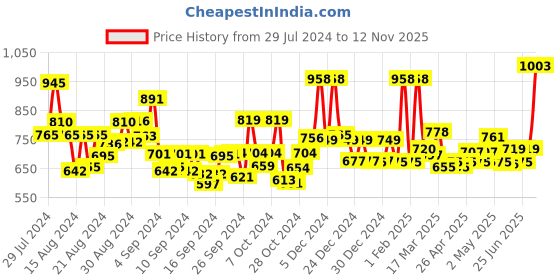 ajio.com jaipur fabric King Size Cotton Bedsheet with 2 Pillow Covers jaipur fabric Price History Graph from 29 Jul 2024 to 12 Nov 2025