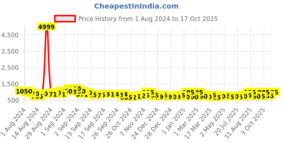 ajio.com jaipur fabric King Size Cotton Bedsheet with 2 Pillow Covers jaipur fabric Price History Graph from 1 Aug 2024 to 17 Oct 2025