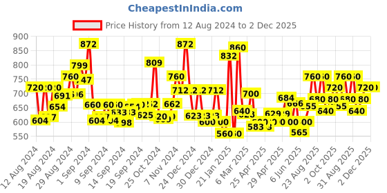 ajio.com jaipur fabric King Size Cotton Bedsheet with 2 Pillow Covers jaipur fabric Price History Graph from 12 Aug 2024 to 2 Dec 2025