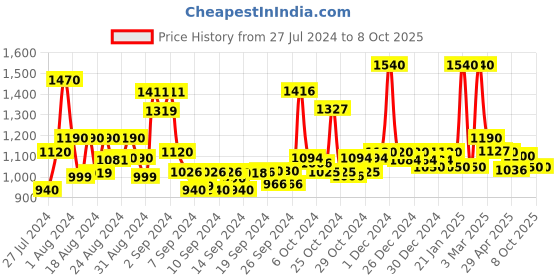 ajio.com jaipur fabric Leaf Print Double Dohar jaipur fabric Price History Graph from 27 Jul 2024 to 7 Oct 2025