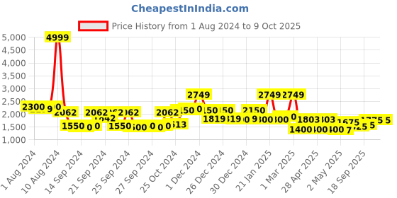 ajio.com jaipur fabric Leaf Print Quilted Reversible Double-Size Comforter jaipur fabric Price History Graph from 1 Aug 2024 to 8 Oct 2025
