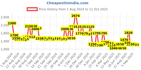 ajio.com jaipur fabric Leaf Print Reversible Double-Size Comforter jaipur fabric Price History Graph from 1 Aug 2024 to 11 Oct 2025