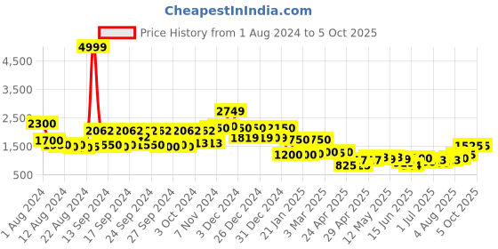 ajio.com jaipur fabric Leaf Print Reversible Double-Size Comforter Set jaipur fabric Price History Graph from 1 Aug 2024 to 5 Oct 2025